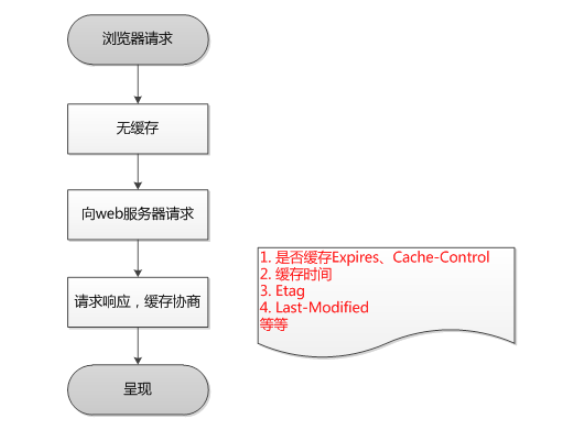 第一次请求资源