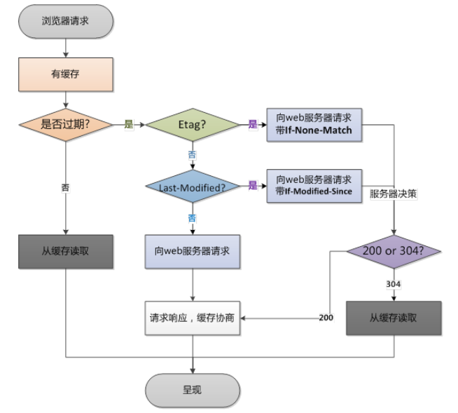 后续请求资源