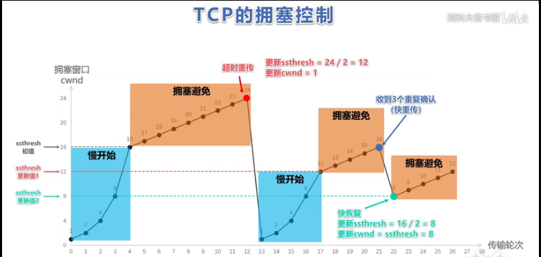 拥塞控制